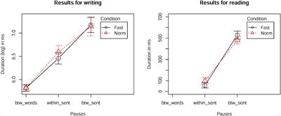 Prosodic Boundaries in Writing: Evidence from a Keystroke Analysis